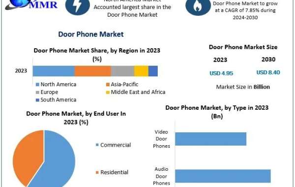 Door Phone Industry: Exploring the Impact of Smart Home Integration