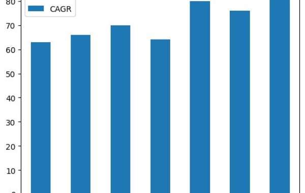 EHR-EMR Market Will Grow at CAGR 5.2 % During 2024-2030