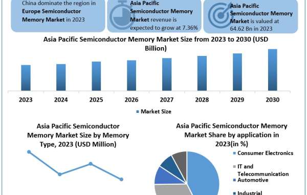 Asia Pacific Semiconductor Memory Market Opportunities, Sales Revenue, Leading Players and Forecast  2030