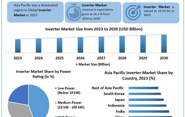 Inverter Market Future Trends, Business Demand and Growth Forecast 2030