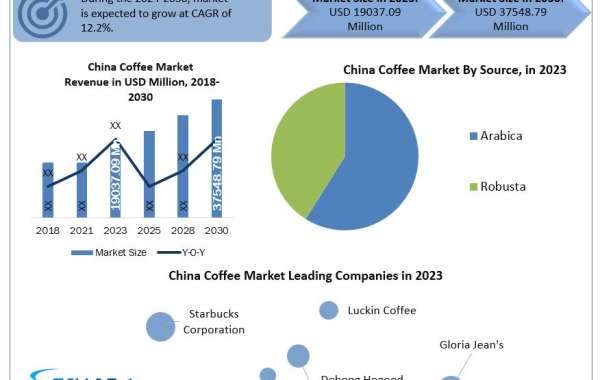 China Coffee Market Analysis: The Role of Sustainability in Growth 2030