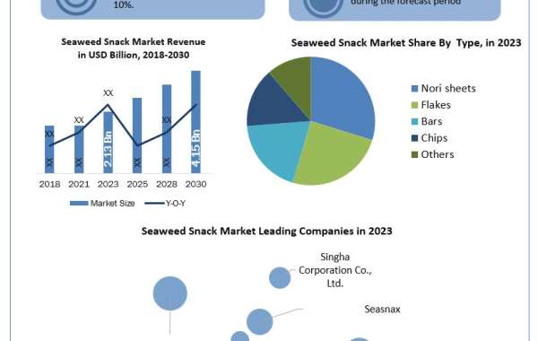 Seaweed Snack Market  Scope, Share, Trends, Key Trends And Forecast to 2030