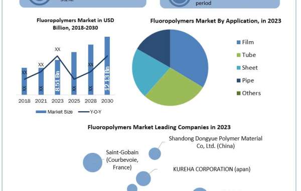 Fluoropolymers Market Size, Key players Analysis, Future Trends, Revenue and Forecast  2030