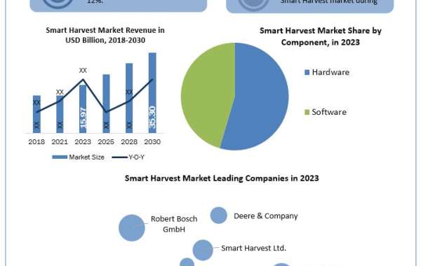 Smart Harvest Market Size, Growth Opportunities, Business Outlook, Leading Players and Forecast to  2030