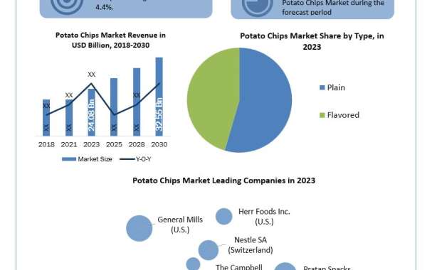 Potato Chips Market Size Supply Chain Challenges and Opportunities Reshaping the Market Till 2030