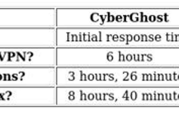 VPN Comparison: CyberGhost vs Surfshark - Key Insights